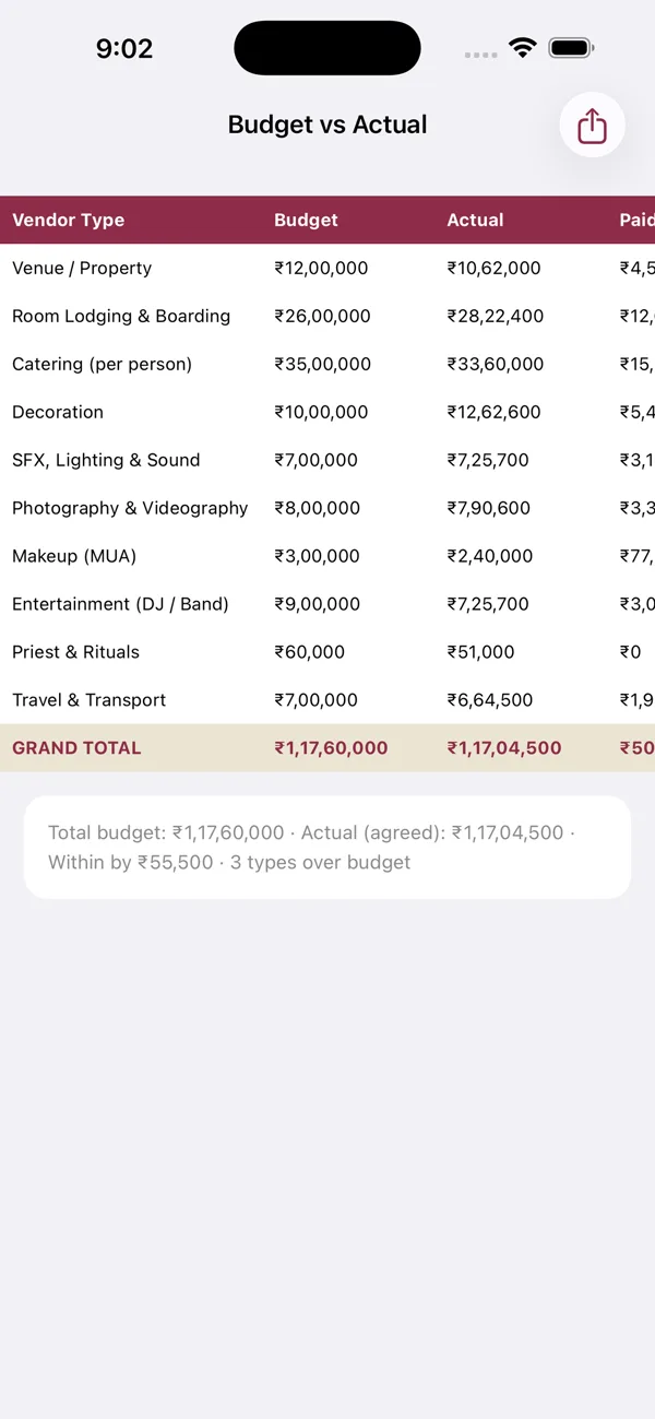 Budget vs actual report