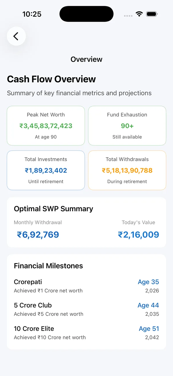 Overview and milestones